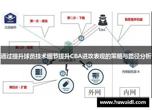 通过提升球员技术细节提升CBA进攻表现的策略与路径分析